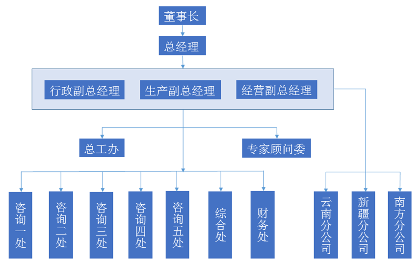 峡光公司组织结构图.png